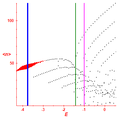 Peres lattice <N>